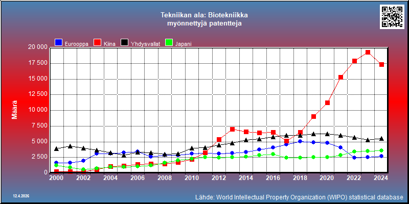 Tekniikan ala: Biotekniikka  --- myönnettyjä patentteja (maassa vakinaisesti asuville)